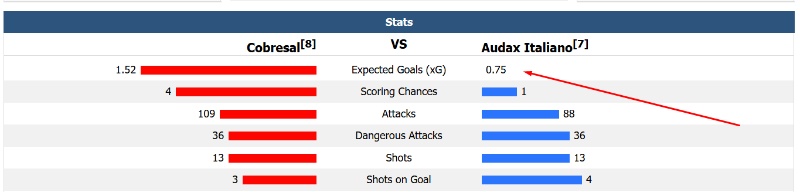 xG luôn là thông số phản ánh thế trận chuẩn xác